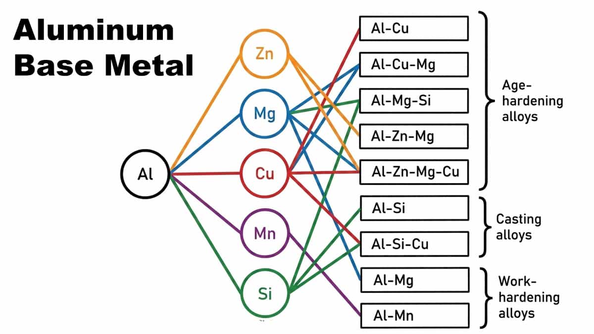 Aluminum alloy combinations with copper magnesium zinc silicon diagram